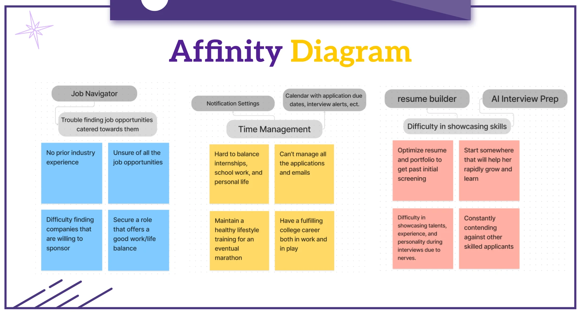 Affinity diagram: job navigation, time management, showcasing skills
