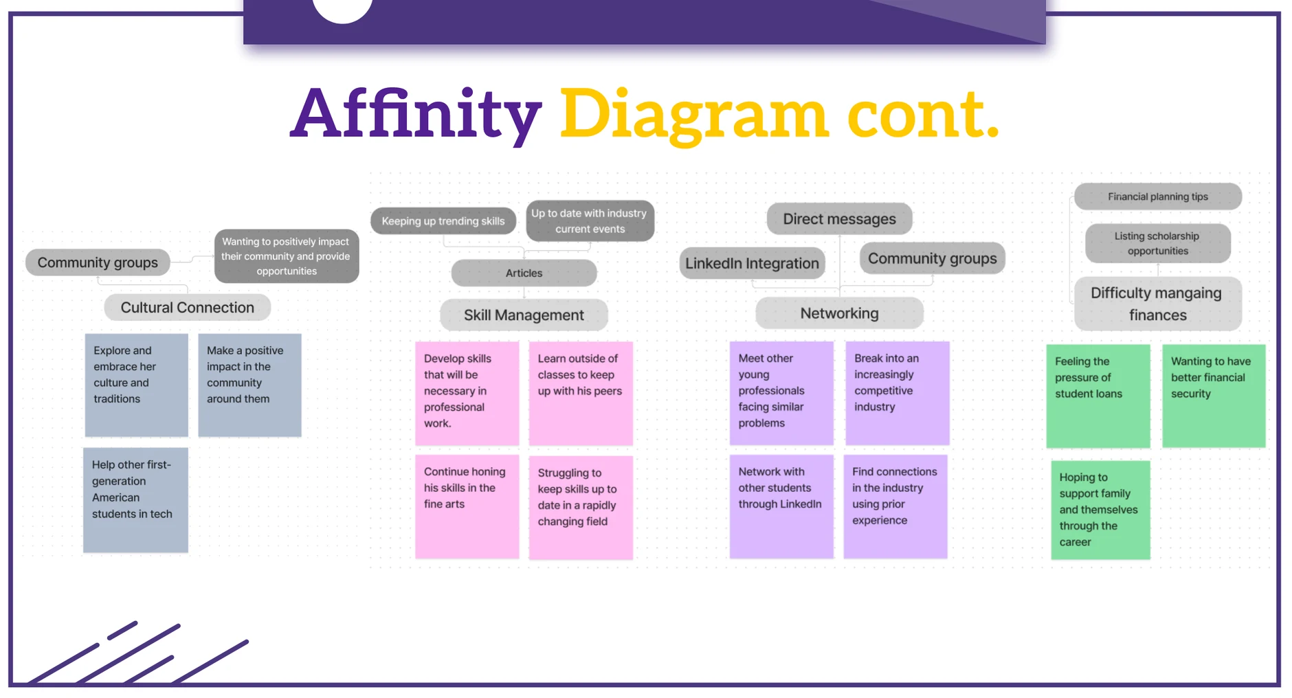 Affinity diagram continued: cultural connection, skills, networking, finances