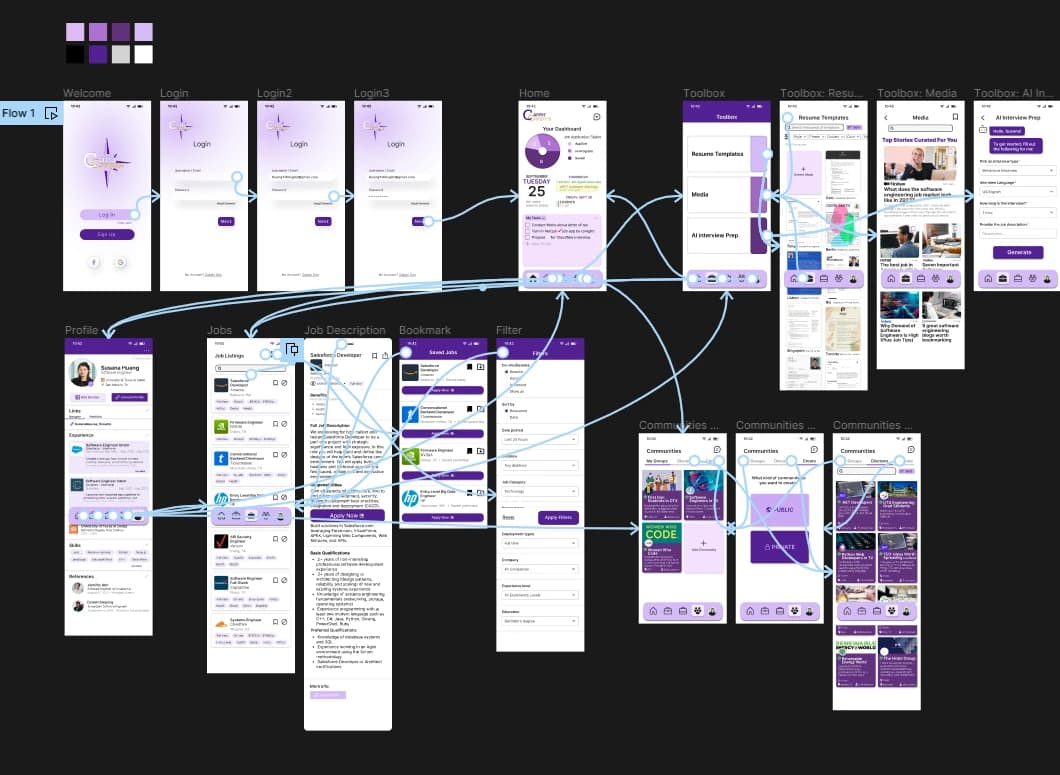The full CareerCompass app flow in Figma