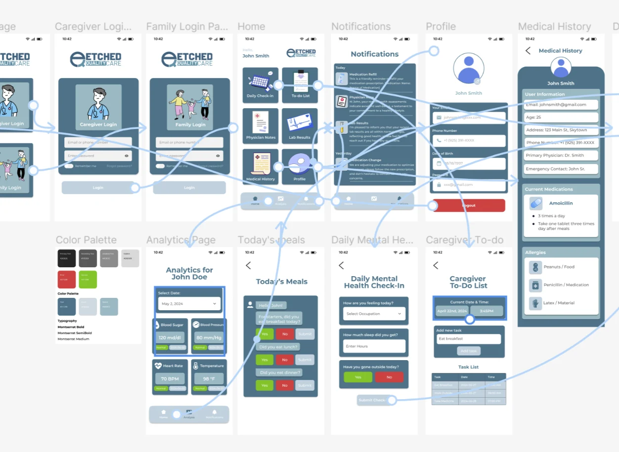 The full Etched Quality Care app flow in Figma